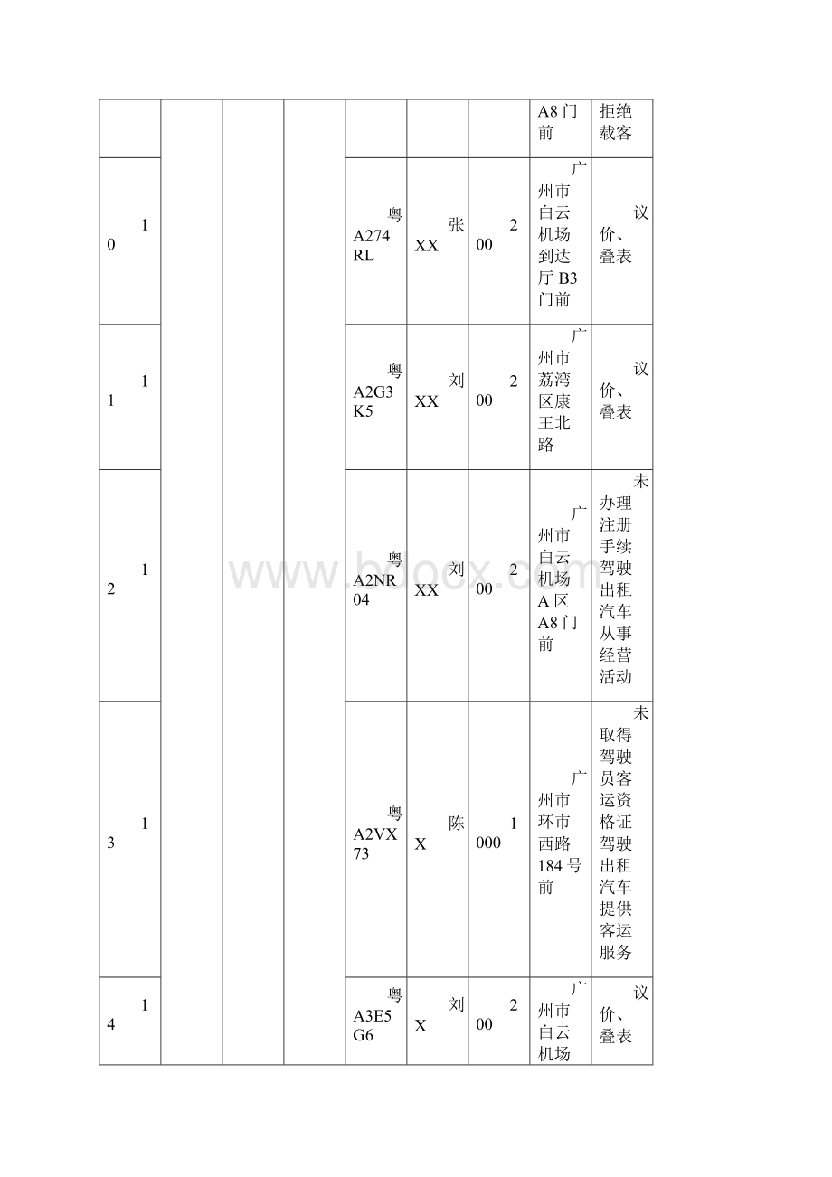 广州市出租汽车行业违章立案及处罚统计表Word下载.docx_第3页