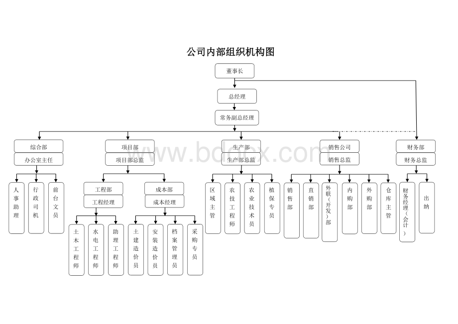 公司内部组织机构图及其说明.doc