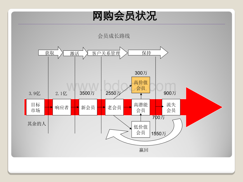 会员营销之路@淘宝商学院PPT推荐.ppt_第3页