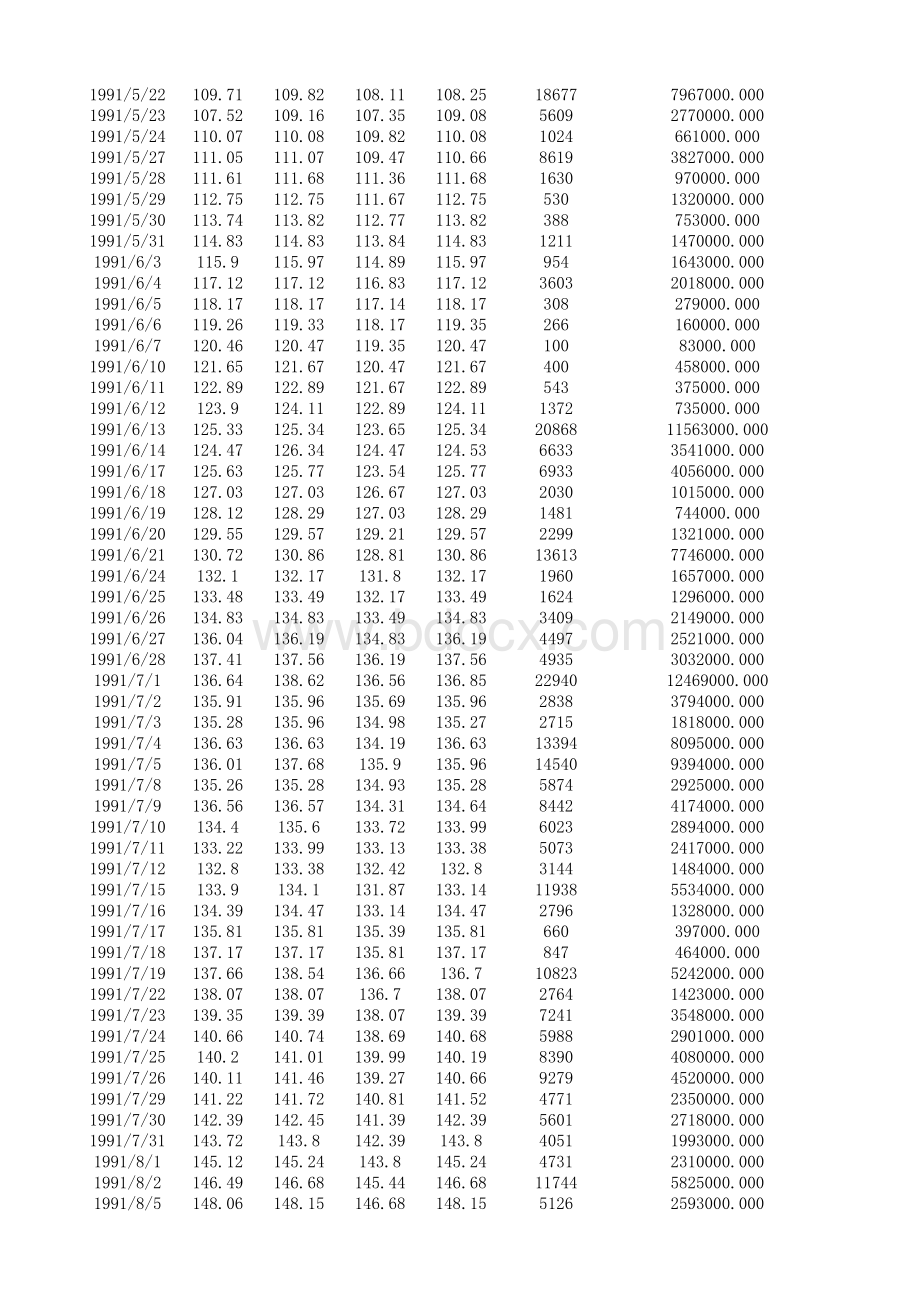 上证指数历史数据1990-2015年(炒股必用)表格推荐下载.xlsx_第3页