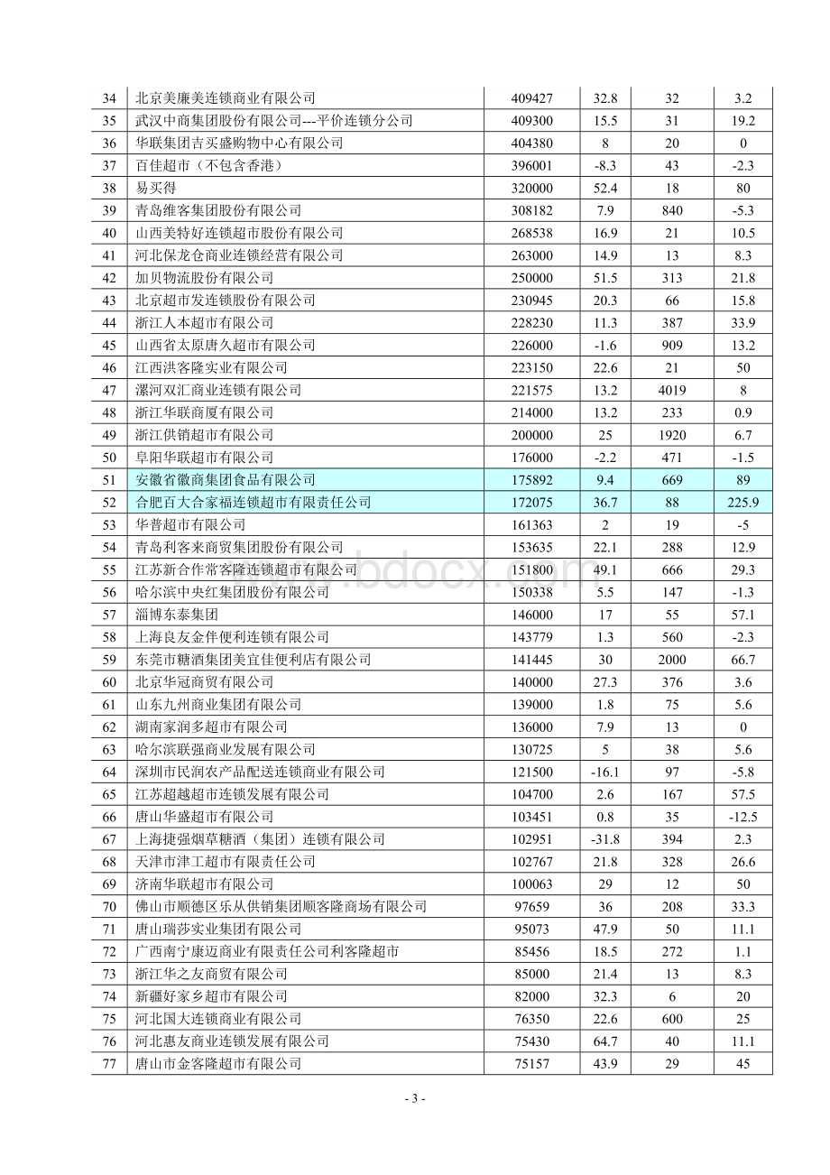 中国连锁超市行业龙头企业资料文档格式.doc_第3页