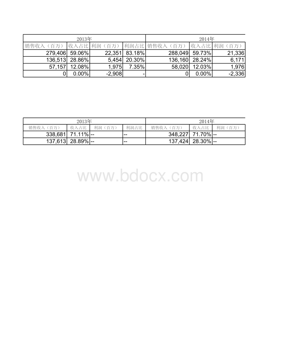 全球沃尔玛资产负债表利润表2012-2015表格推荐下载.xlsx_第2页