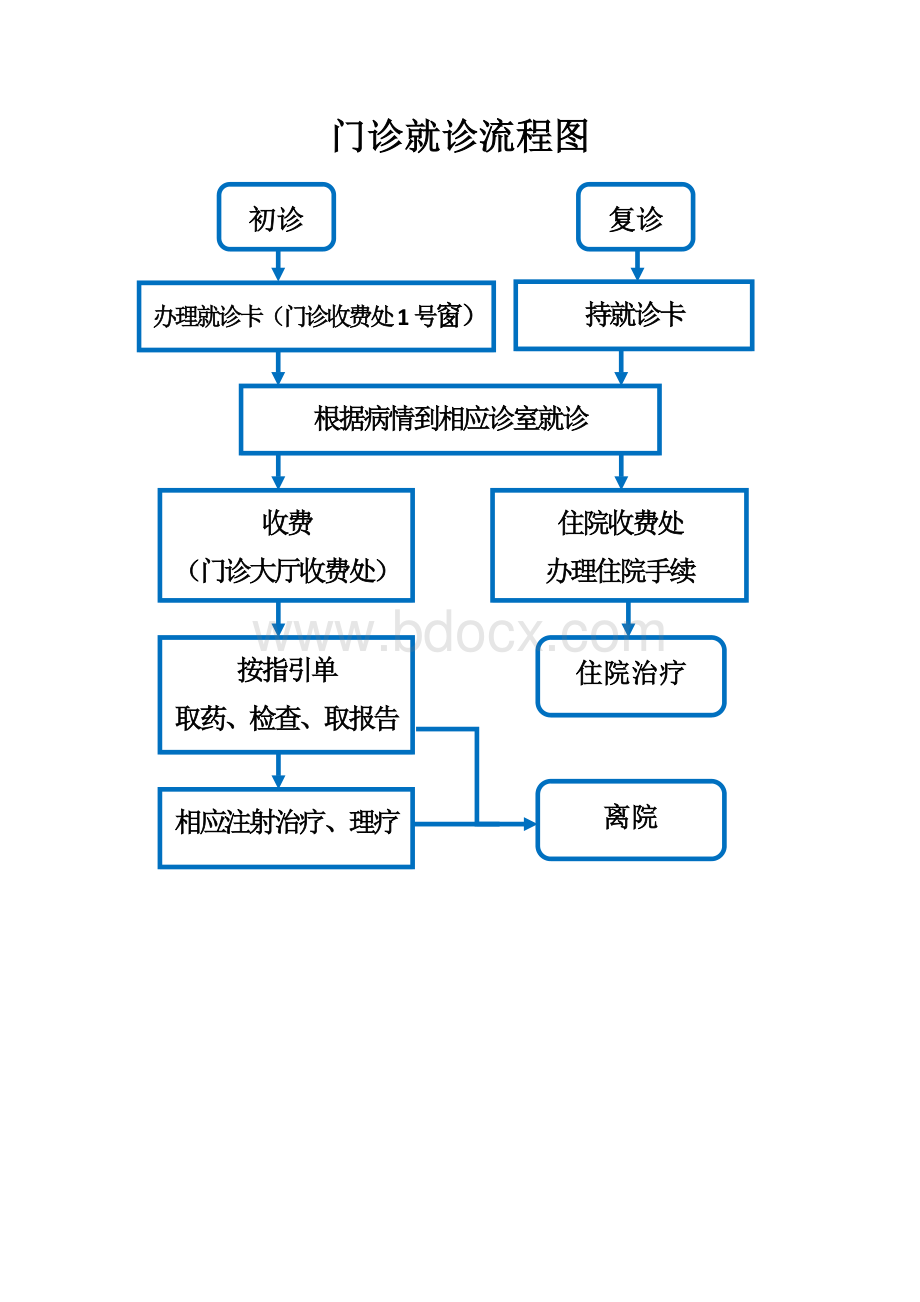 门诊就诊流程图_精品文档.doc