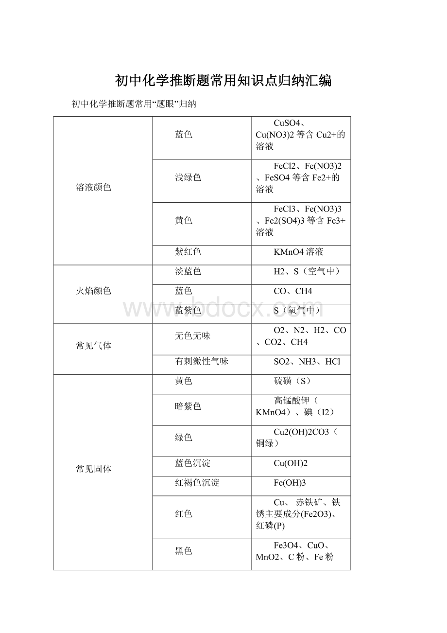 初中化学推断题常用知识点归纳汇编.docx