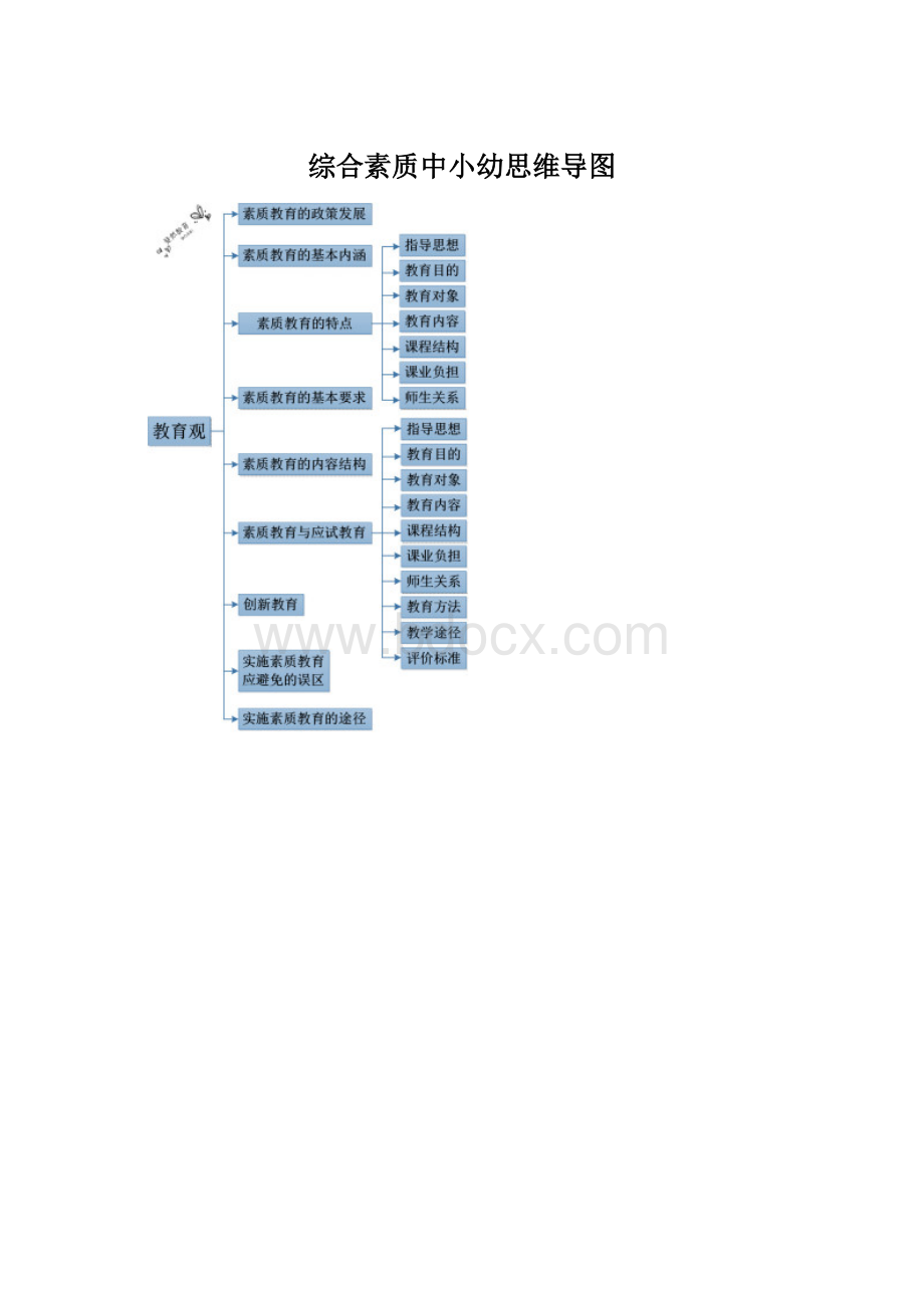 综合素质中小幼思维导图文档格式.docx