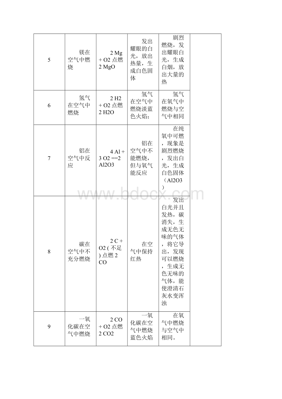 人教版九年级上册化学化学方程式汇总文档格式.docx_第2页