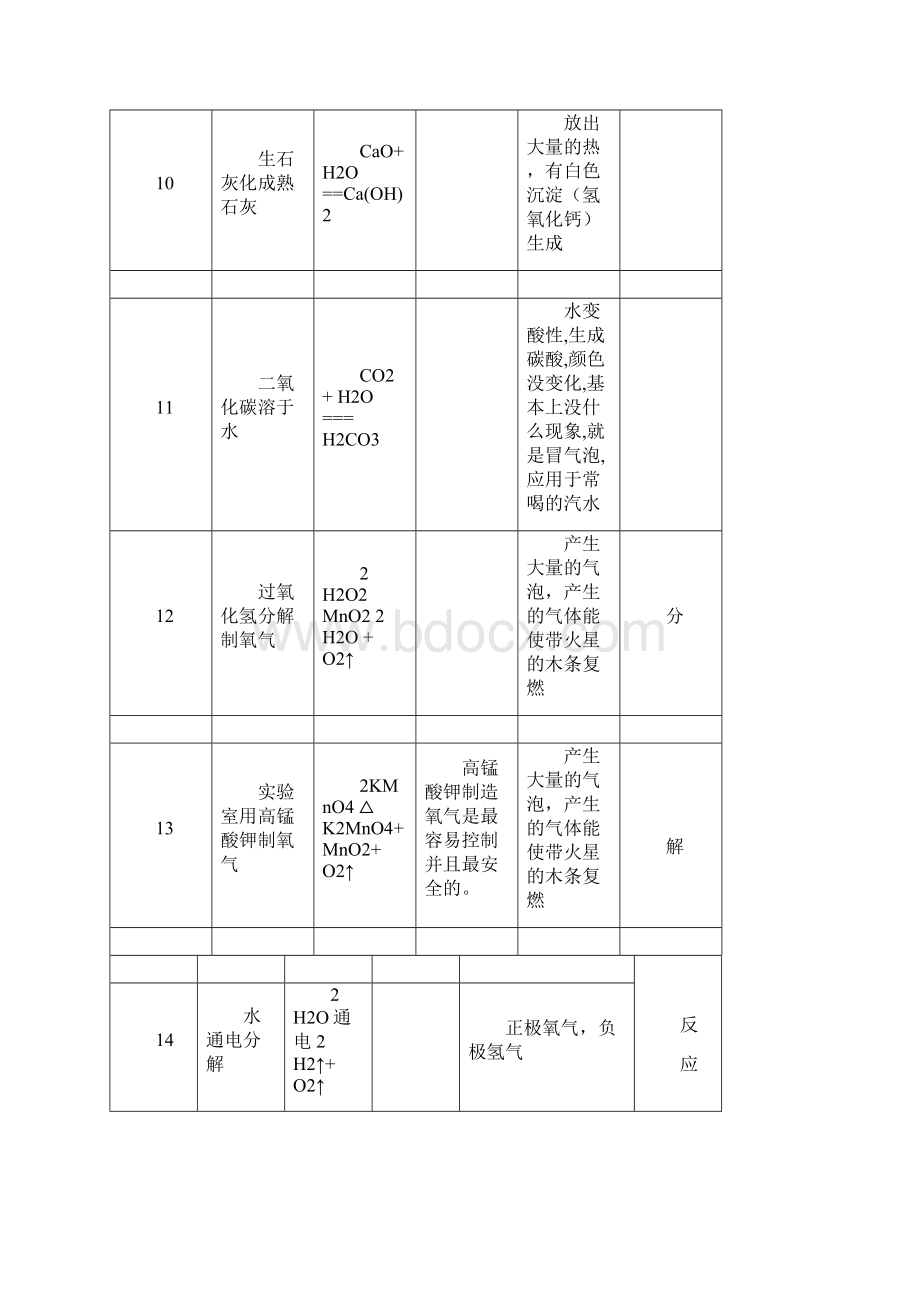 人教版九年级上册化学化学方程式汇总文档格式.docx_第3页