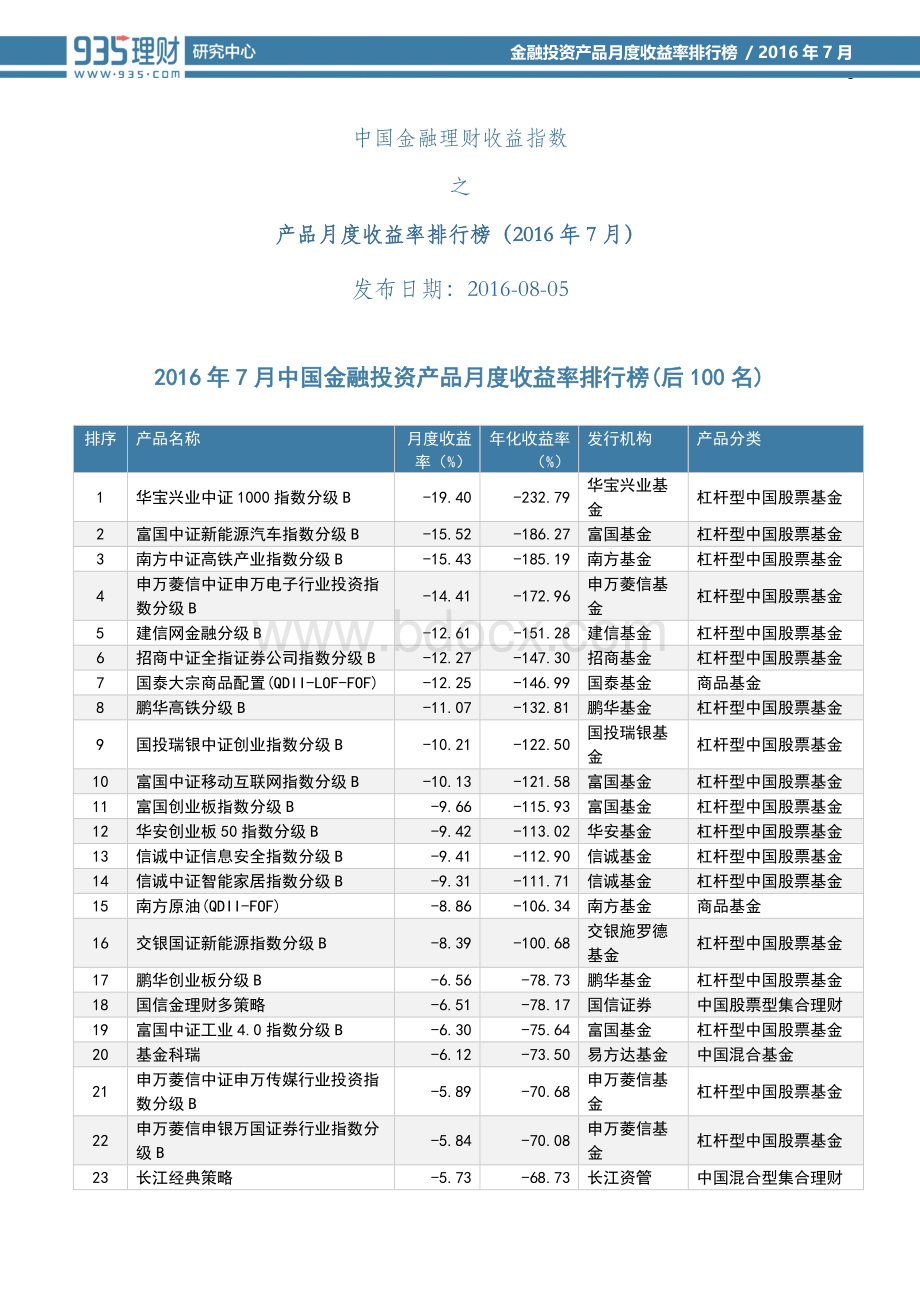 935理财研究报告中国金融投资产品月度收益率排行榜(后100名)(2016年7月)Word文件下载.docx