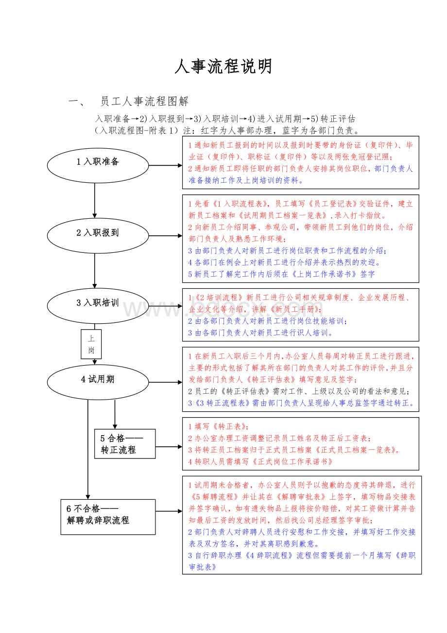 “说明”人事流程图.doc_第1页