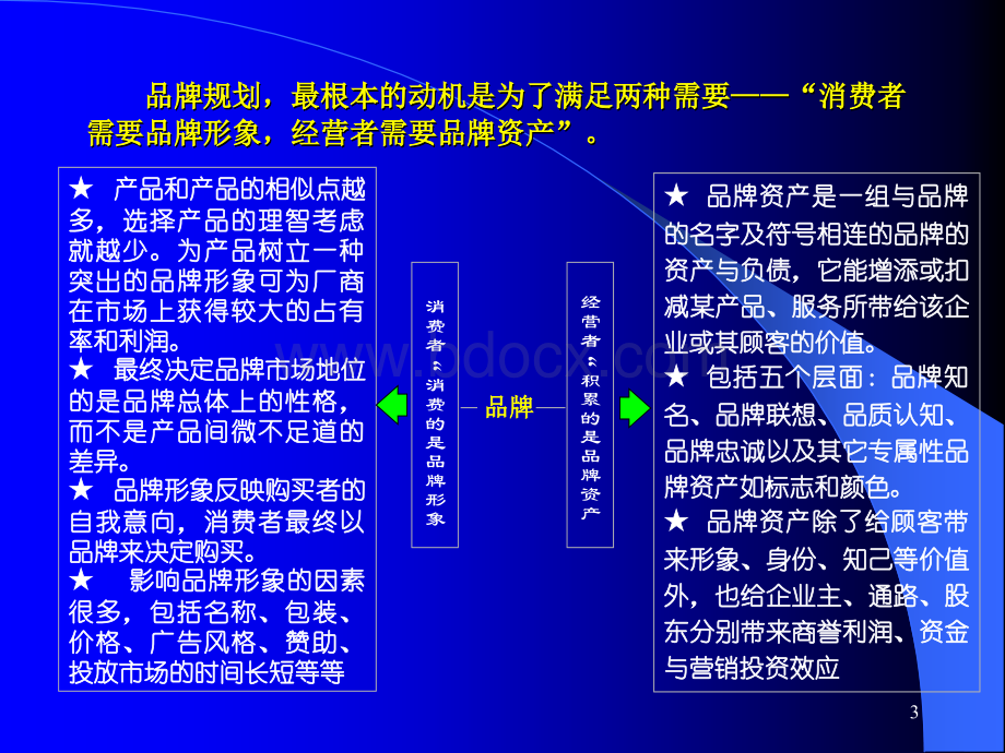 《品牌规划》PPT文档格式.ppt_第3页