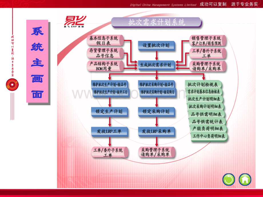 易飞ERPLRP批次.ppt_第3页