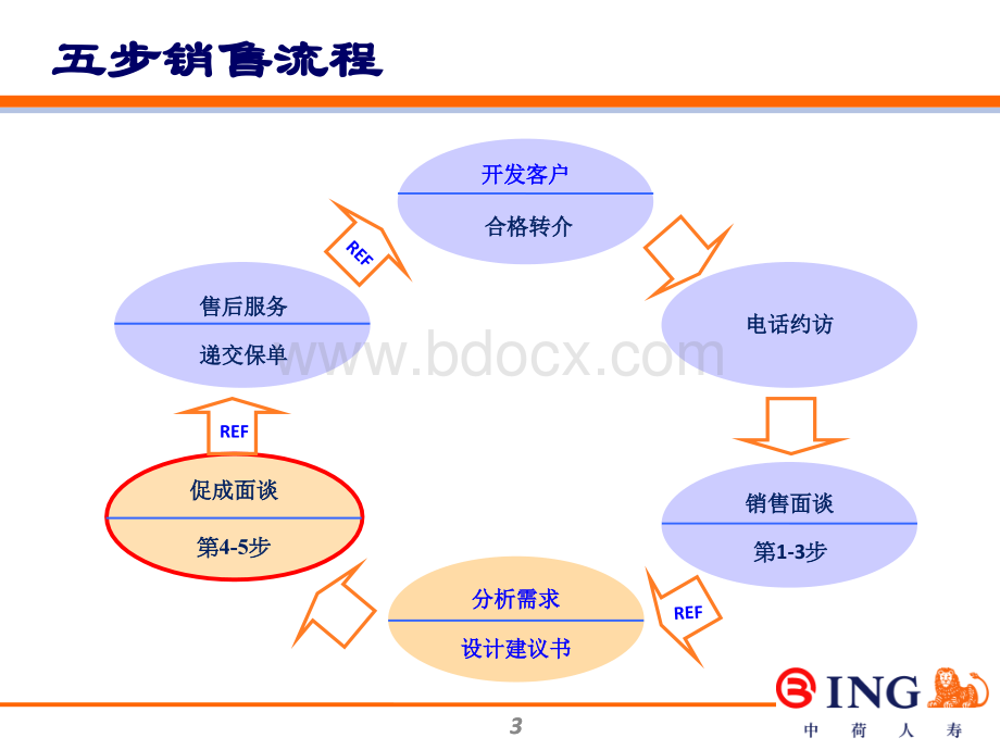 3-2五步销售--异议处理.ppt_第3页