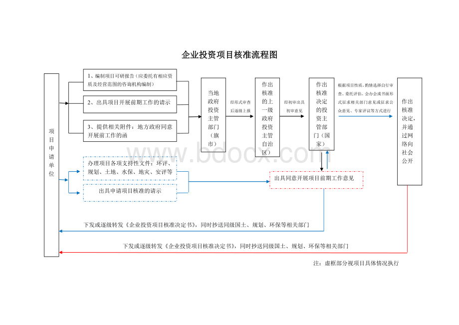 企业投资项目核准、备案流程图Word格式文档下载.doc_第1页