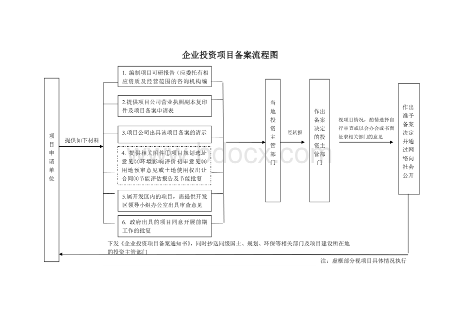 企业投资项目核准、备案流程图.doc_第2页