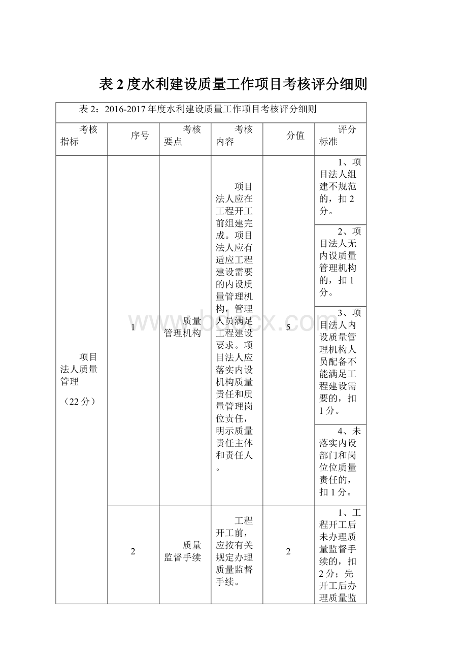 表2度水利建设质量工作项目考核评分细则.docx_第1页