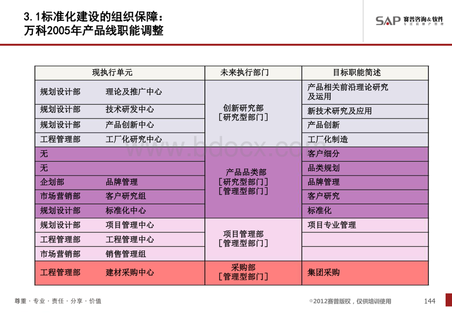 万科、华润、龙湖等公司设计部门架构资料下载.pdf_第1页