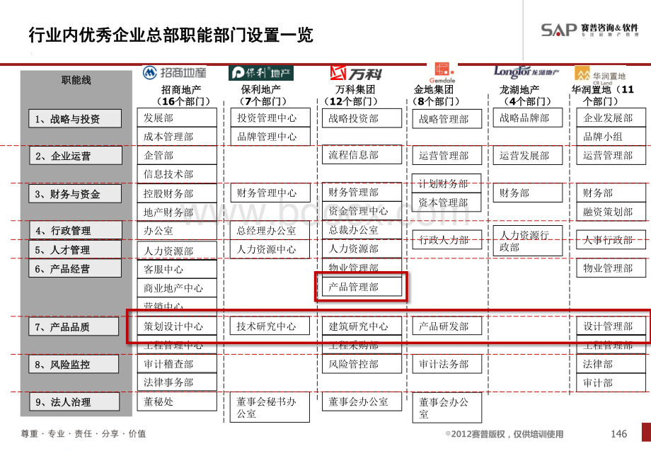 万科、华润、龙湖等公司设计部门架构资料下载.pdf_第3页