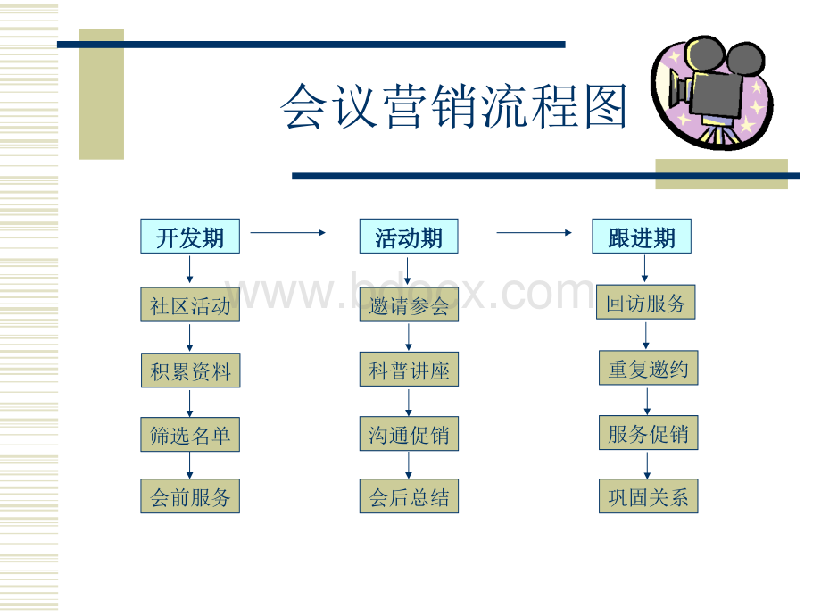 会议营销标准规范培训流程图.ppt_第2页