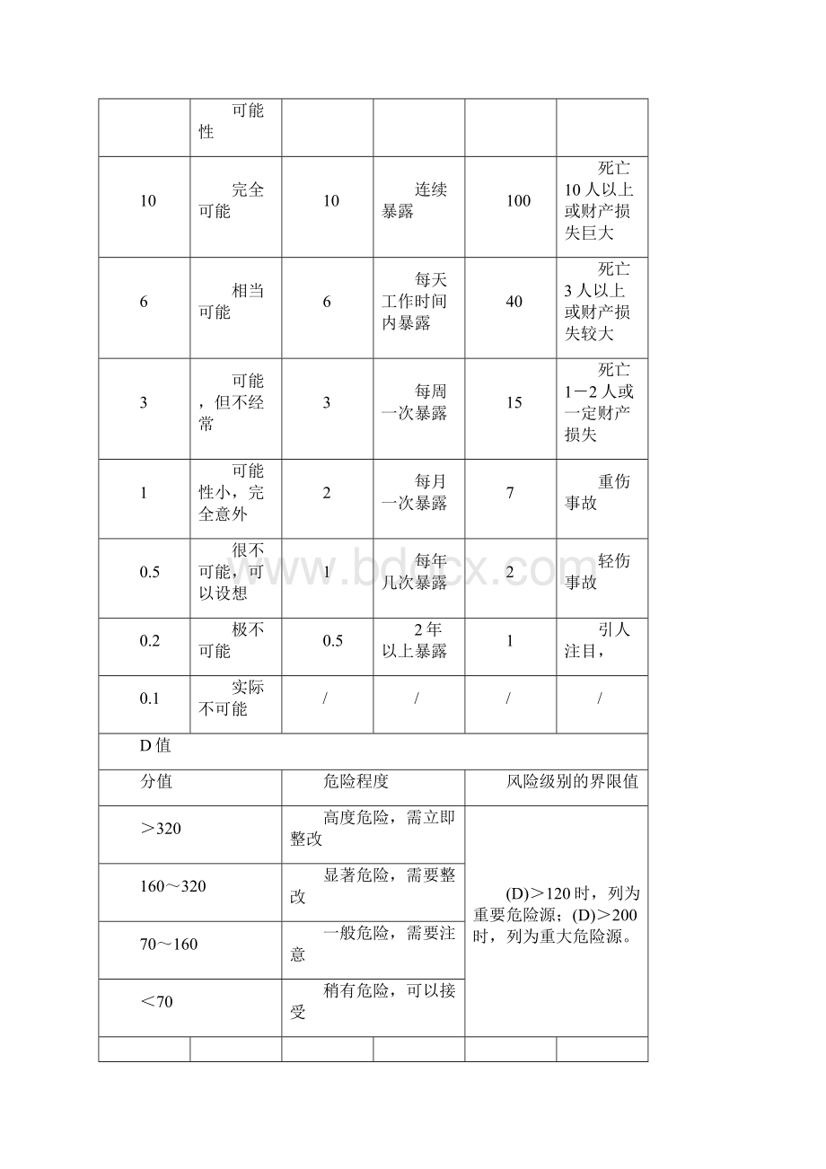 危险源识别评价和控制管理制度文档格式.docx_第3页