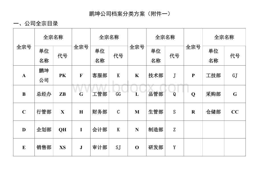 公司档案分类、归档范围、保管期限表Word格式文档下载.doc_第1页