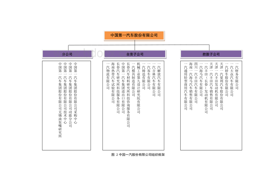 一汽集团组织框架Word格式.docx_第3页