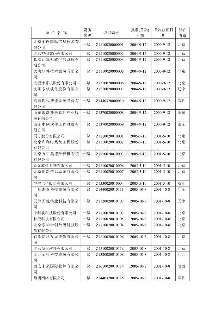 系统集成资质一级企业全名单.doc_第1页