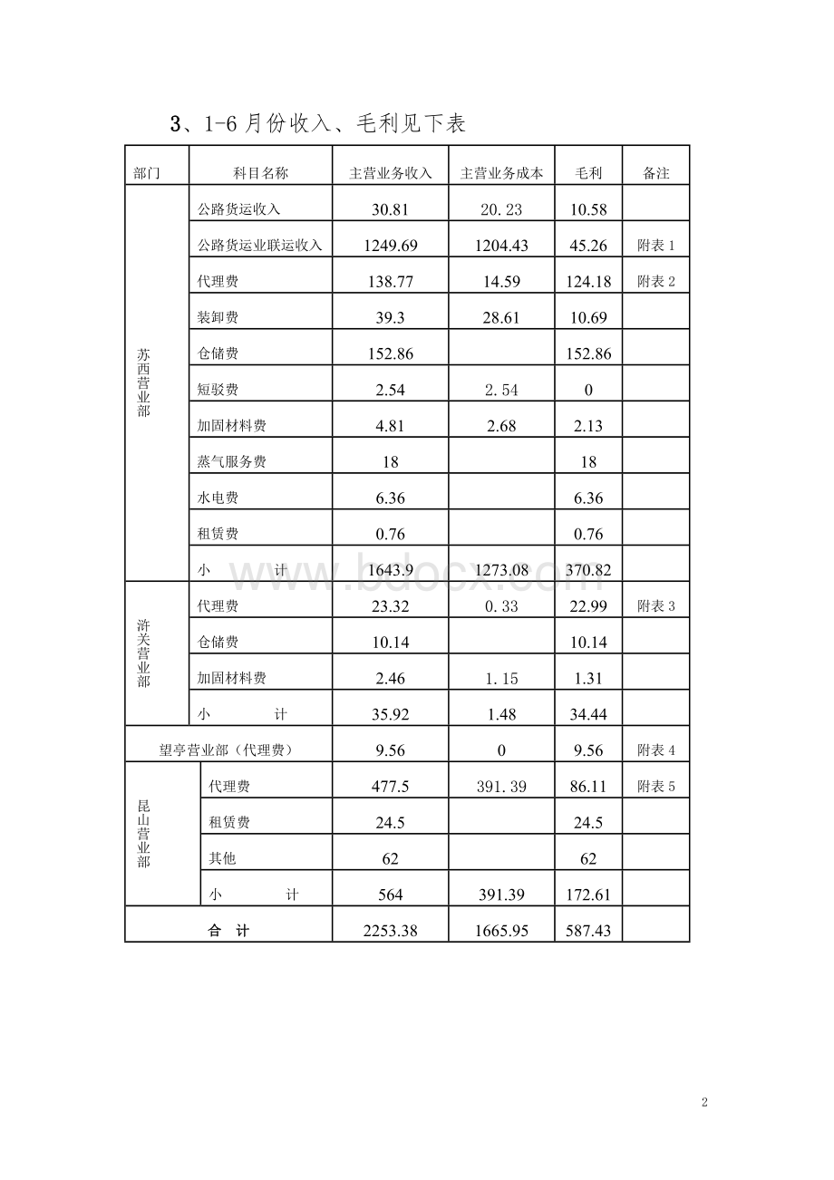 东铁苏州分公司2012年1-6月经营分析Word格式文档下载.doc_第2页