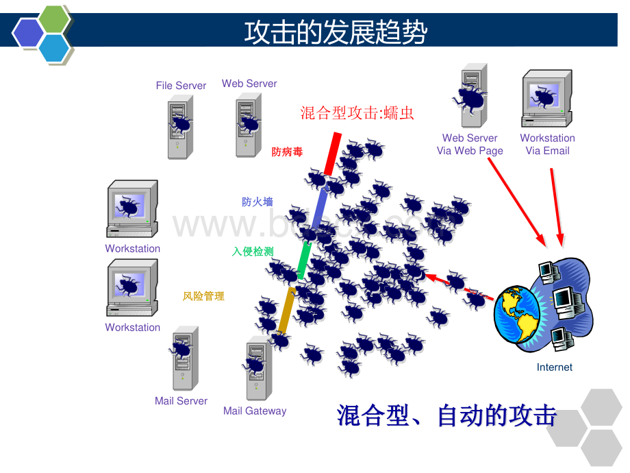 网络安全架构设计和网络安全设备的部署.pdf_第3页