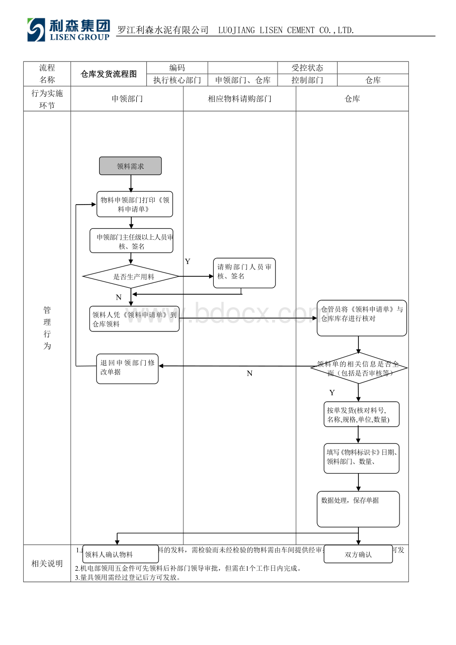 仓库发货流程图Word文件下载.doc