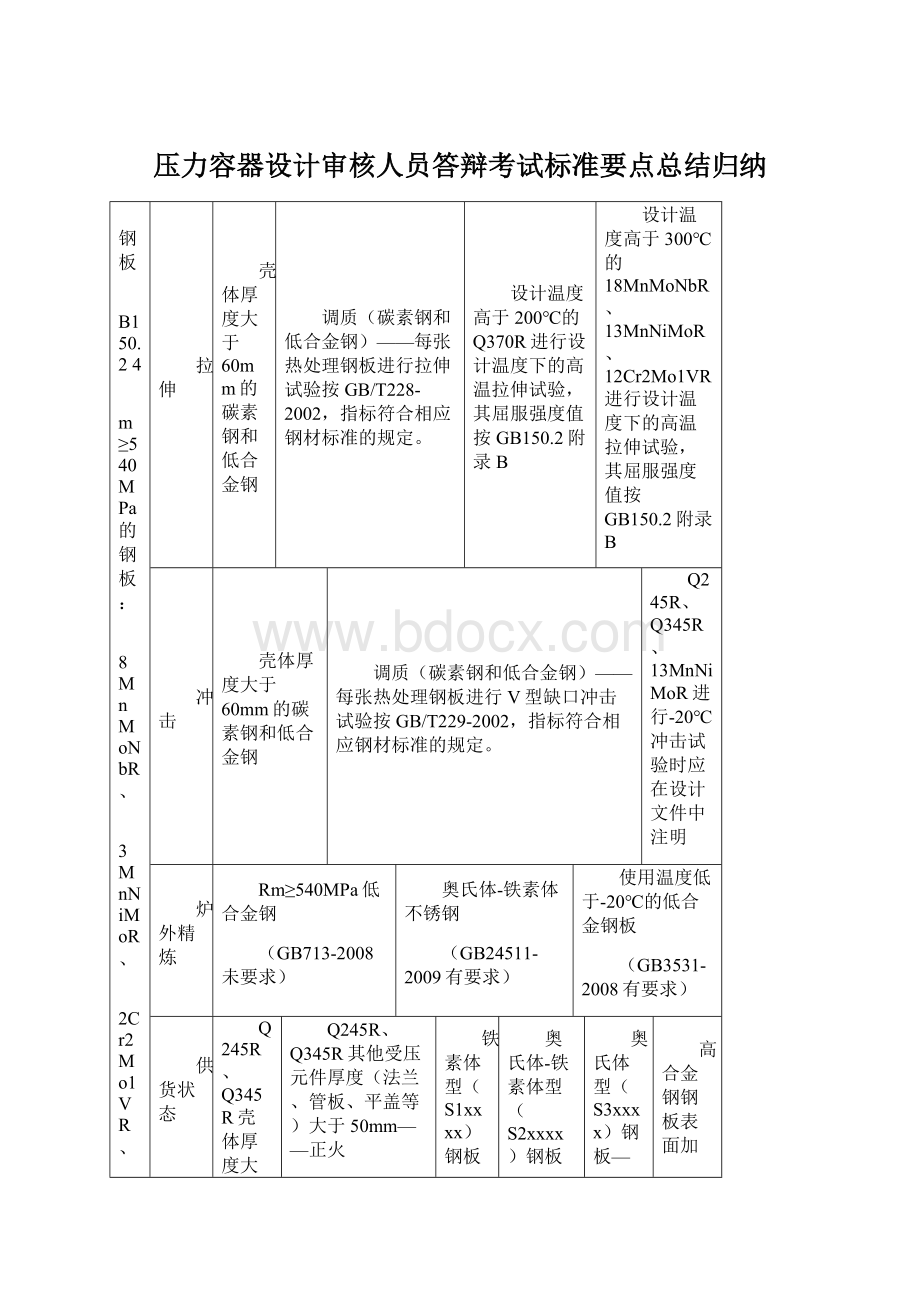 压力容器设计审核人员答辩考试标准要点总结归纳.docx