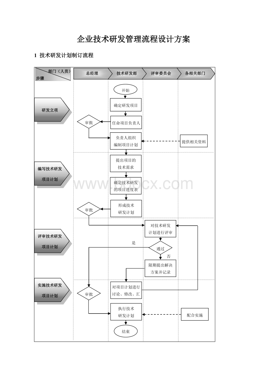 企业技术研发管理流程设计方案Word文档下载推荐.doc