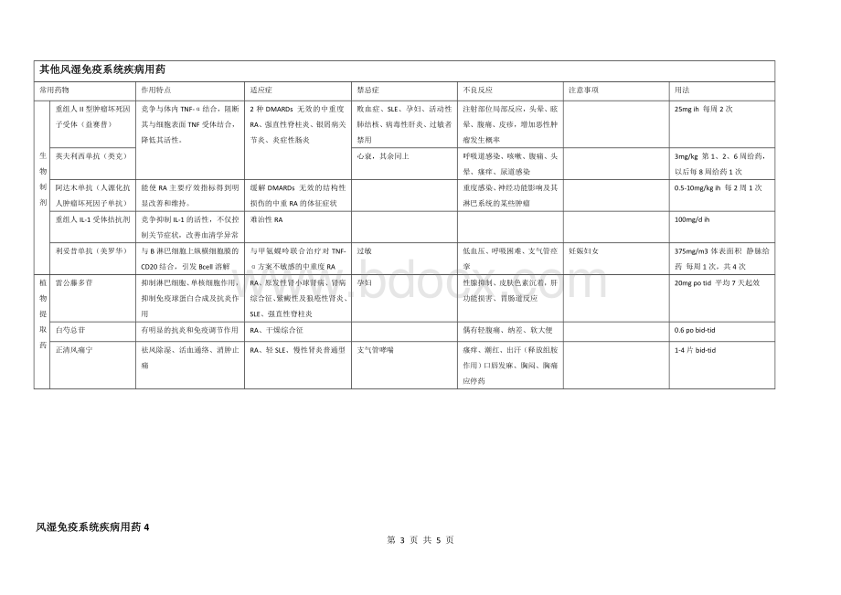 风湿免疫系统用药列表整理.doc_第3页