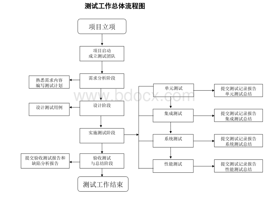 软件测试全过程工作流程图汇总PPT资料.ppt_第1页