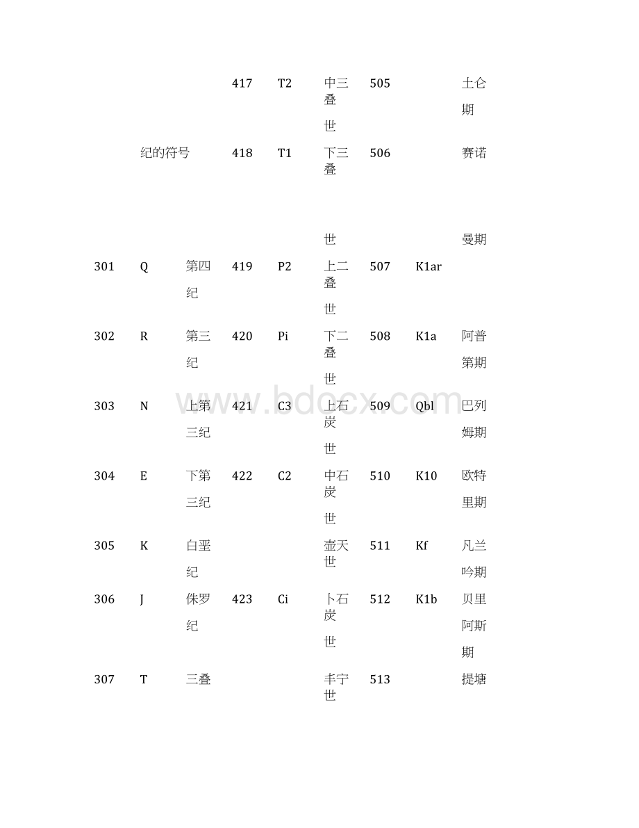 地质年代单位符及代码.docx_第3页