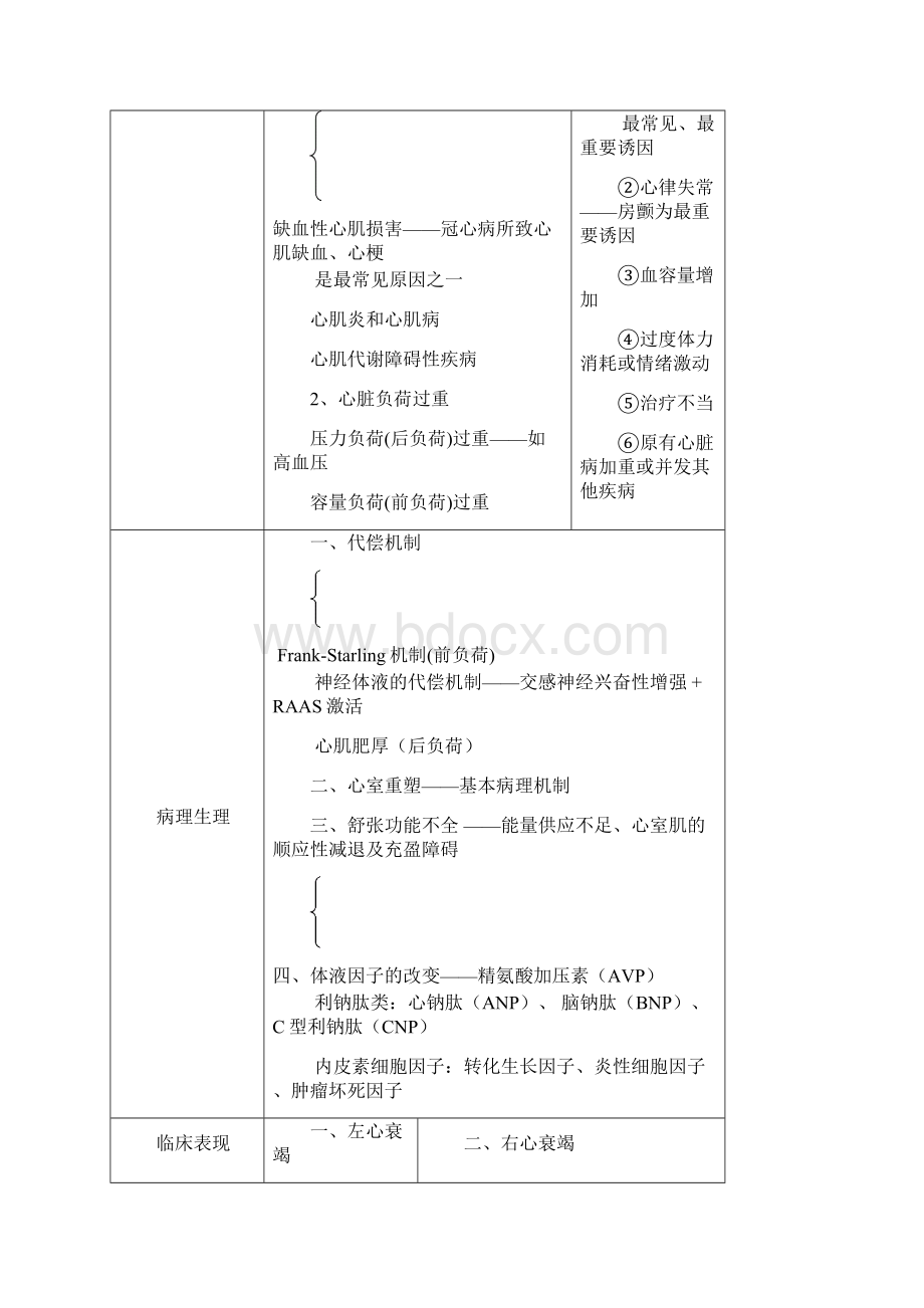 心衰高血压AS与CHD归纳要点Word文件下载.docx_第2页