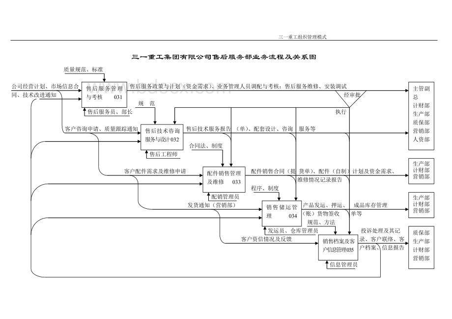 三一重工组织管理模式.docx_第3页