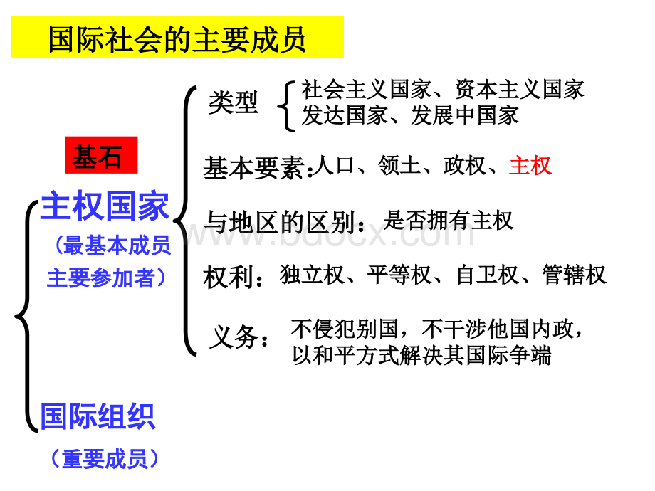 1.4国际组织概观.ppt