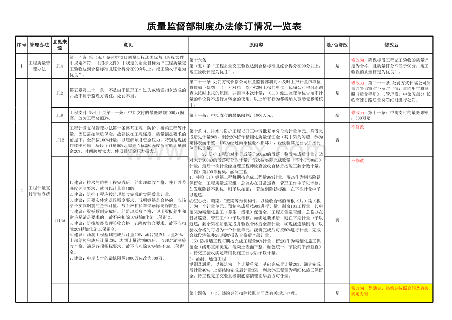 制度修改汇总).xls