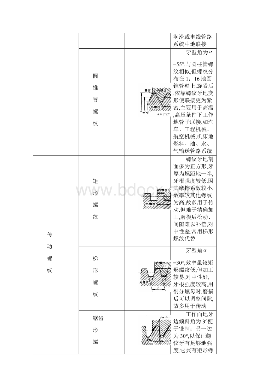 机械设计第章螺纹联接与螺旋传动.docx_第2页