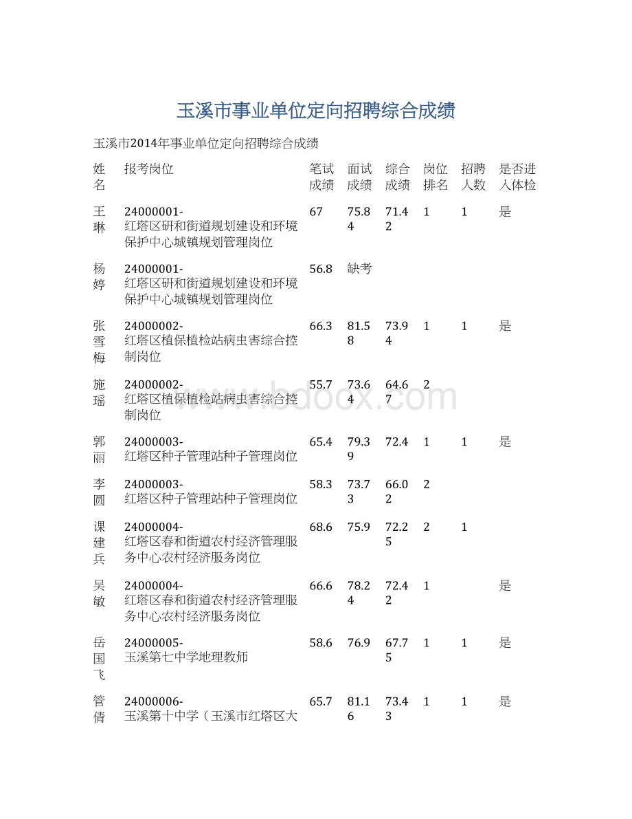 玉溪市事业单位定向招聘综合成绩.docx_第1页