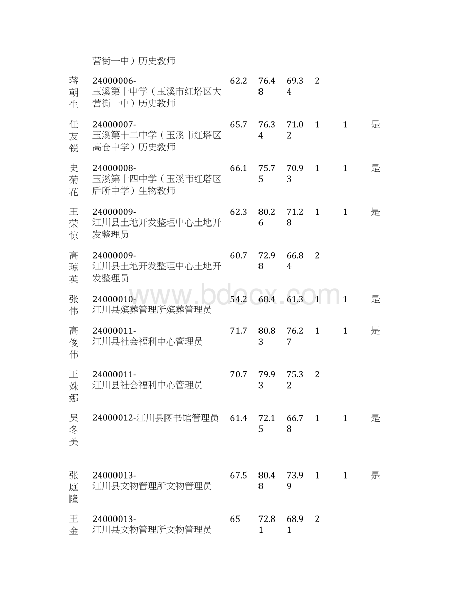 玉溪市事业单位定向招聘综合成绩.docx_第2页