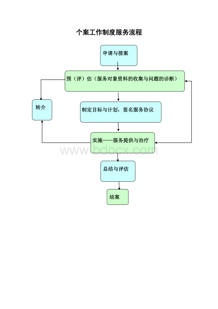 个案、小组、社区、流程图Word文档下载推荐.doc