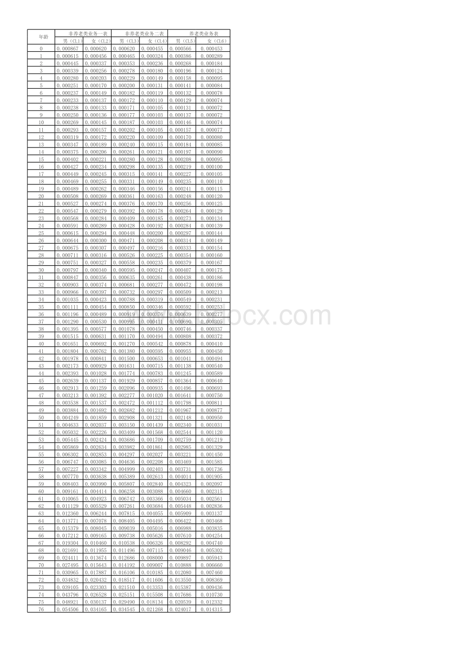 中国人身保险业经验生命表(2010-2013).xlsx_第1页