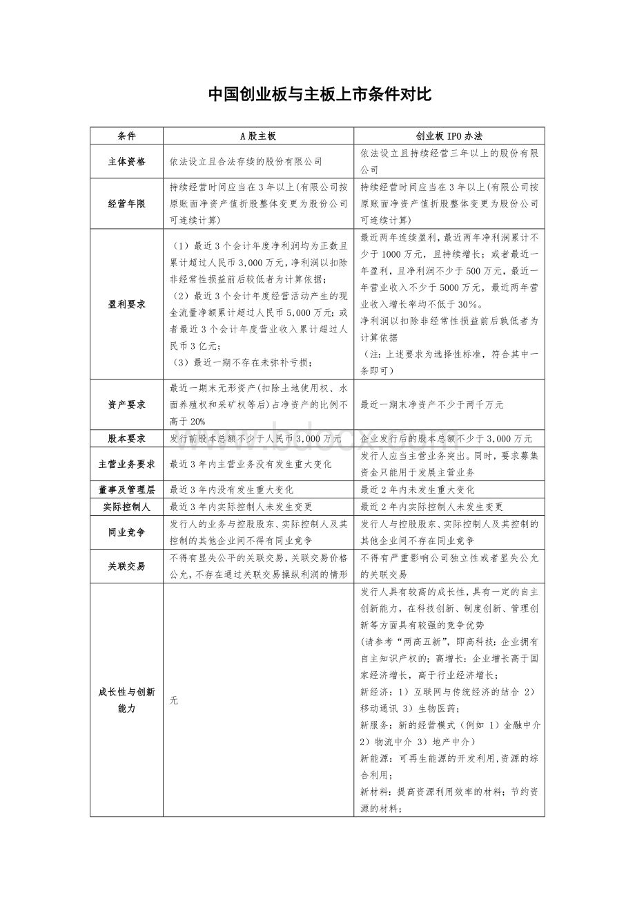 创业板与主板上市条件对比文档格式.doc