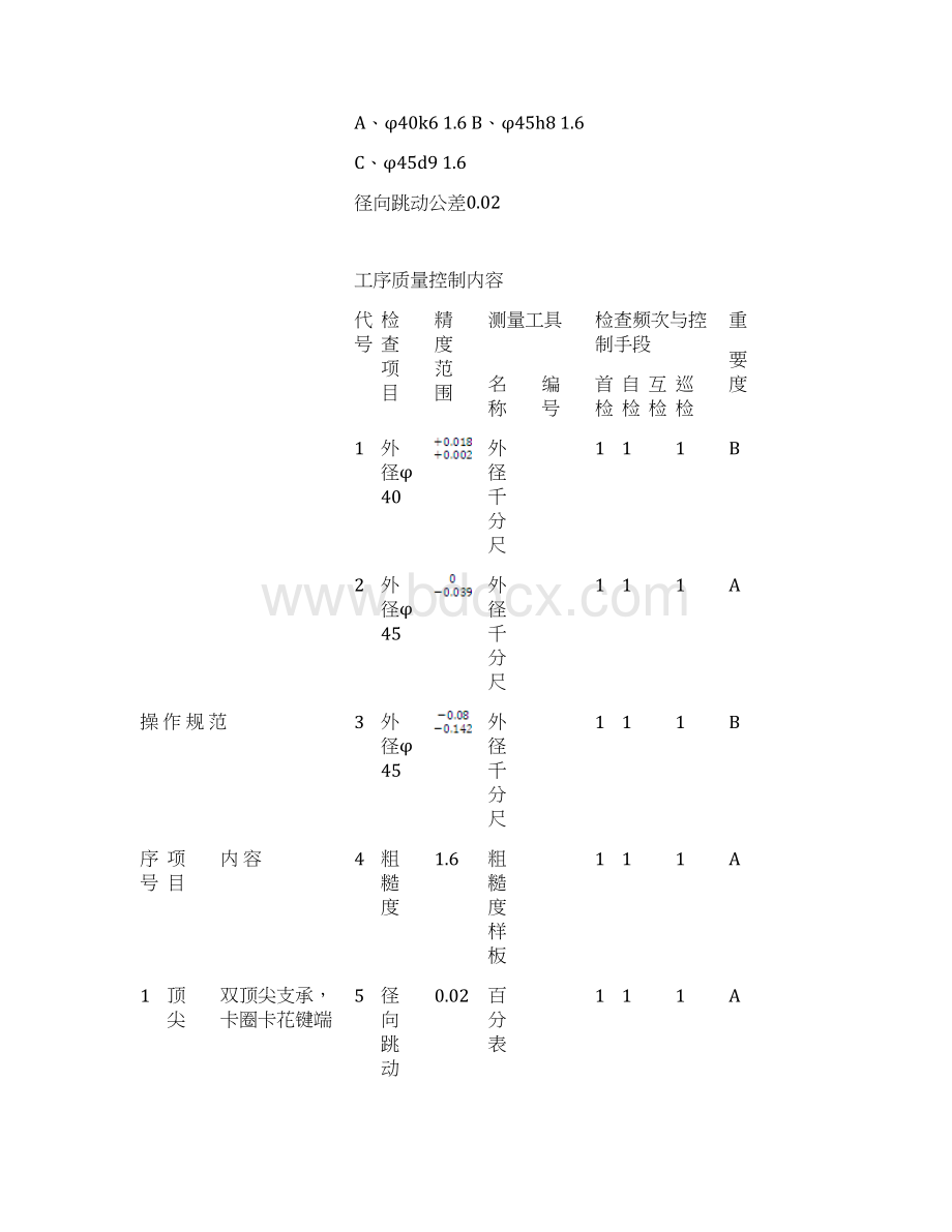 质量控制点工序操作指导卡装配工艺过程卡质量分析表Word格式文档下载.docx_第2页