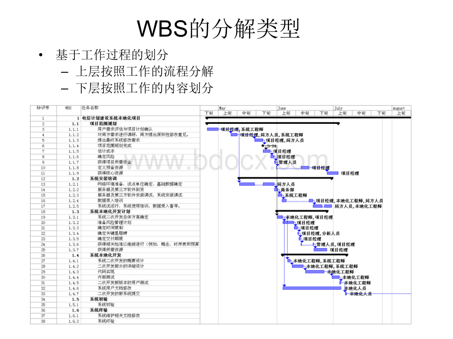 软件项目中编写WBS的模板.ppt_第2页