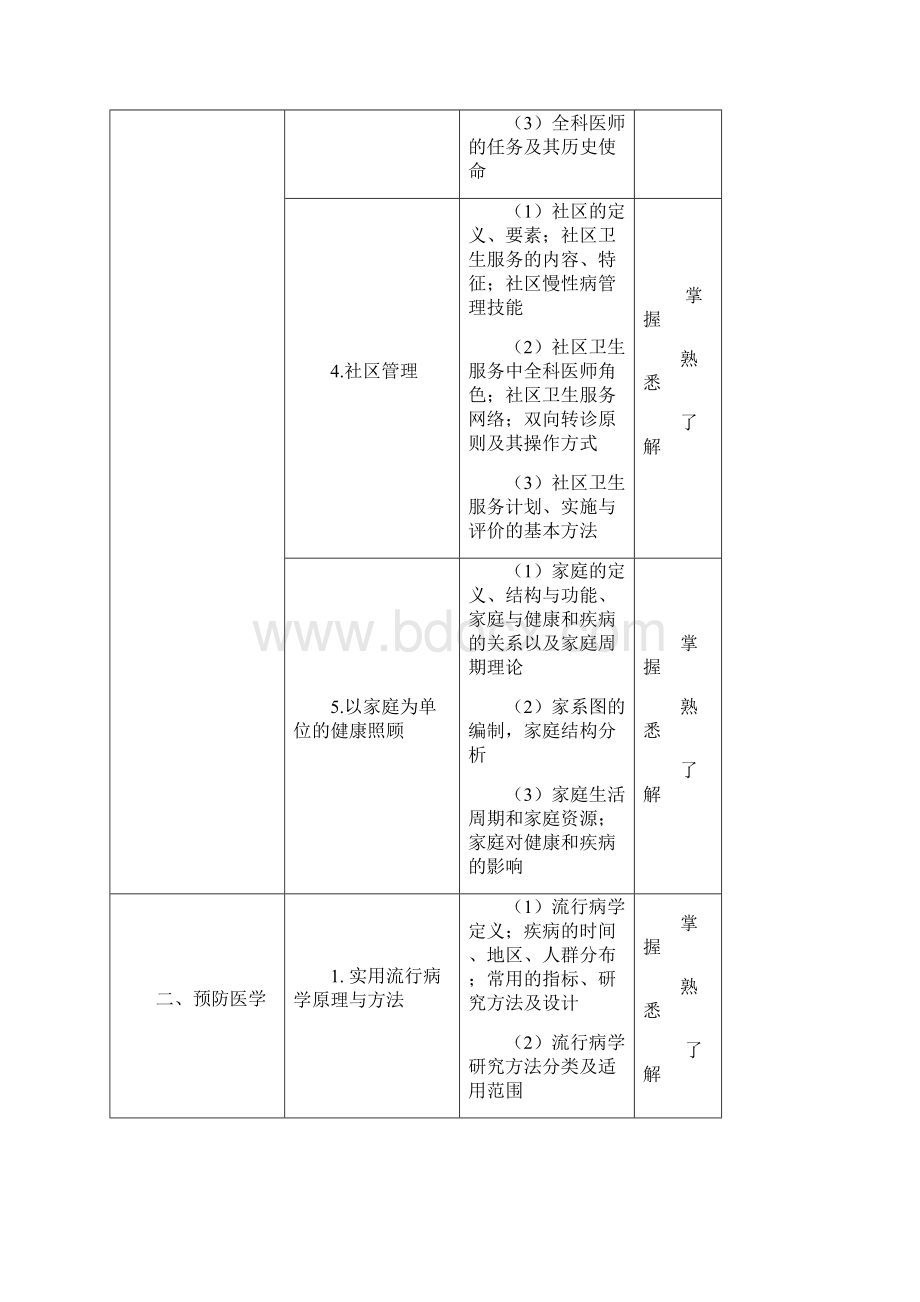 全科医师理论考核大纲专科医师培训结业考试大纲Word格式文档下载.docx_第2页