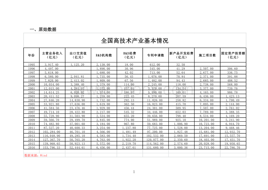 4全国高技术产业主营业务收入影响因素逐步回归分析Word格式.docx_第1页