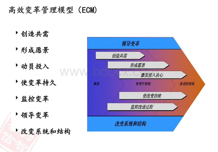 4-精益变革管理PPT推荐.pptx_第2页