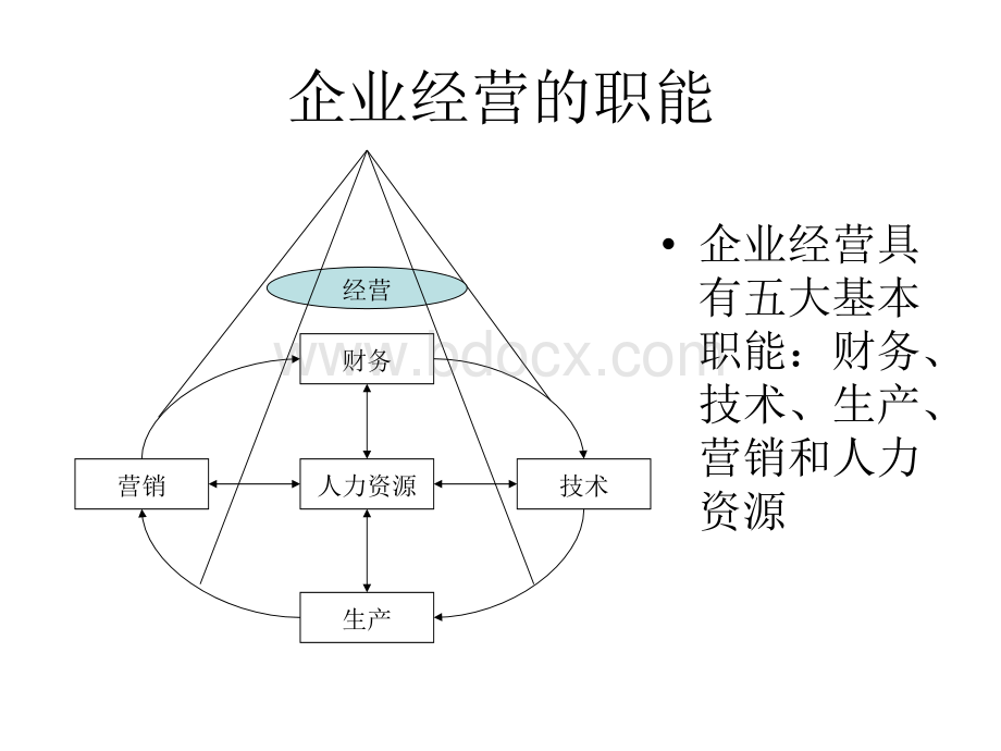 企业基本职能活动PPT推荐.ppt_第2页